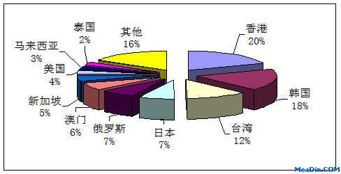 第三季度外联入境旅游人次排名前十位的客源地国度或地域环境