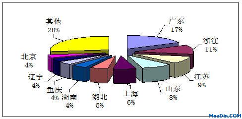 第三季度组织海内旅游人次排名前十位的地域环境
